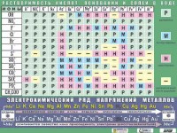 Таблица демонстрационная "Растворимость кислот, оснований и солей в воде" (формат А0, матовое ламинирование) - fgospostavki.ru - Махачкала