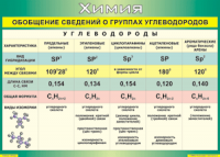Таблица "Обобщение сведений о группах углеводородов" (100х140 сантиметров, винил) - fgospostavki.ru - Махачкала