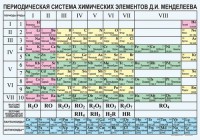 Периодическая  система химических элементов Д.И.Менделеева - fgospostavki.ru - Махачкала