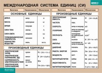 Таблица. Физика. Международная система единиц (СИ) - fgospostavki.ru - Махачкала