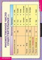 Комплект таблиц. Английский язык. Существительные. Прилагательные. Числительные. - fgospostavki.ru - Махачкала