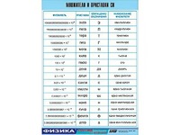 Таблица демонстрационная "Множители и приставки СИ" (винил 100х140) - fgospostavki.ru - Махачкала