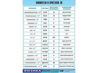 Таблица демонстрационная "Множители и приставки СИ" (винил 70х100) - fgospostavki.ru - Махачкала