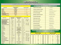 Таблица "Международная система СИ. Основные Физические Постоянные. Приставки для образования десятичных кратных  и  дольных единиц" (100х140 сантиметров, винил) - fgospostavki.ru - Махачкала
