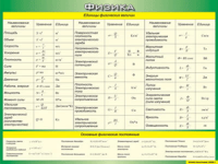 Таблица "Единицы физических величин. Основные физические постоянные" (100х140 сантиметров, винил) - fgospostavki.ru - Махачкала