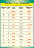 Таблица "Химические знаки и округленные атомные массы важнейших элементов" (100х140 сантиметров, винил) - fgospostavki.ru - Махачкала