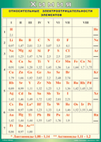 Таблица "Относительные электроотрицательности элементов" (100х140 сантиметров, винил) - fgospostavki.ru - Махачкала
