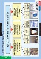 Комплект таблиц. Химия. Растворы. Электролитическая диссоциация. - fgospostavki.ru - Махачкала