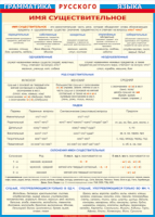 Таблица "Грамматика русского языка. Имя существительное" (100х140 сантиметров, винил) - fgospostavki.ru - Махачкала