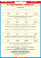 Таблица "Грамматика русского языка. Правописание окончаний имен существительных" (100х140 сантиметров, винил) - fgospostavki.ru - Махачкала
