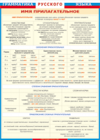 Таблица "Грамматика русского языка. Имя прилагательное" (100х140 сантиметров, винил) - fgospostavki.ru - Махачкала