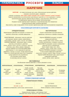 Таблица "Грамматика русского языка. Наречие" (100х140 сантиметров, винил) - fgospostavki.ru - Махачкала