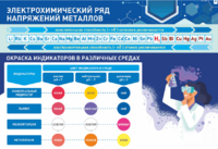 Стенд "Электрохимический ряд и окраска индикаторов в различных средах" - fgospostavki.ru - Махачкала