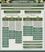 Стенд "Структура Вооруженных сил Российской Федерации" Вариант 1 - fgospostavki.ru - Махачкала
