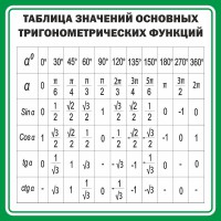Стенд "Таблица значений основных тригонометрических функций" Вариант 12 - fgospostavki.ru - Махачкала