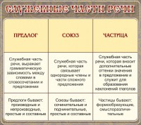 Стенд "Служебные части речи" - fgospostavki.ru - Махачкала