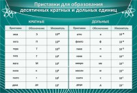 Стенд "Приставки для образования десятичных кратных и дольных единиц" - fgospostavki.ru - Махачкала