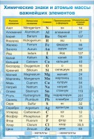 Стенд "Химические знаки и атомные массы" - fgospostavki.ru - Махачкала