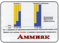 Тест-система «Аммиак» - fgospostavki.ru - Махачкала