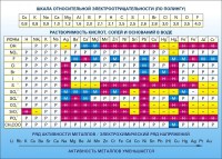 Стенд "Растворимость кислот, солей и оснований в воде (подробная)" - fgospostavki.ru - Махачкала