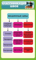 Стенд "Классификация швов" - fgospostavki.ru - Махачкала