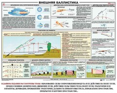 Плакат "Внешняя баллистика" - fgospostavki.ru - Махачкала