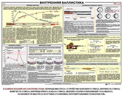 Плакат "Внутренняя баллистика" - fgospostavki.ru - Махачкала