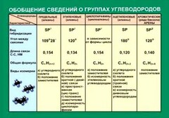 Таблица. Обобщение сведений групп углеводородов. - fgospostavki.ru - Махачкала