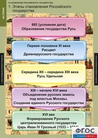 Комплект таблиц. История. Становление Российского государства. - fgospostavki.ru - Махачкала