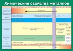 Таблица. Химические свойства металлов. - fgospostavki.ru - Махачкала