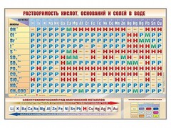 Стенд "Растворимость кислот, оснований и солей в воде" - fgospostavki.ru - Махачкала