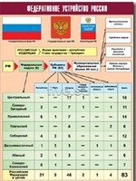 Таблица демонстрационная "Федеративное устройство России" (винил 70*100) - fgospostavki.ru - Махачкала