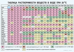 Таблица. Растворимость солей, кислот и оснований в воде - fgospostavki.ru - Махачкала