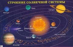 Плакат "Строение солнечной системы" - fgospostavki.ru - Махачкала