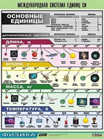 Таблица демонстрационная "Международная система единиц СИ" (винил 70х100) - fgospostavki.ru - Махачкала