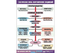 Таблица "Генетическая связь неорганических соединений" (винил 100x140) - fgospostavki.ru - Махачкала