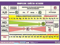 Таблица демонстрационная "Химические свойства металлов" (винил 70x100) - fgospostavki.ru - Махачкала