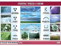 Таблица демонстрационная "Атмосферные процессы и явления" (винил 70*100) - fgospostavki.ru - Махачкала