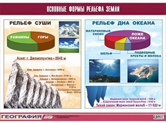 Таблица демонстрационная "Основные формы рельефа Земли" (винил 70*100) - fgospostavki.ru - Махачкала
