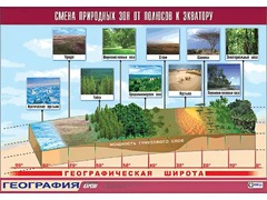 Таблица демонстрационная "Смена природных зон от полюсов к экватору" (винил 100*140) - fgospostavki.ru - Махачкала