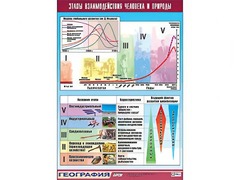 Таблица демонстрационная "Этапы взаимодействия человека и природы" (винил 70*100) - fgospostavki.ru - Махачкала