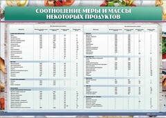 Стенд "Соотношение меры и массы некоторых продуктов" - fgospostavki.ru - Махачкала