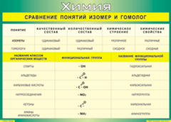 Таблица "Сравнение понятий изомер и гомолог" (100х140 сантиметров, винил) - fgospostavki.ru - Махачкала