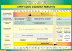 Таблица "Химические свойства металлов" (100х140 сантиметров, винил) - fgospostavki.ru - Махачкала