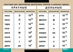 Таблица. Физика. Приставки для образования десятичных кратных и дольных единиц. - fgospostavki.ru - Махачкала