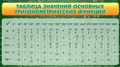 Стенд "Таблица значений основных тригонометрических функций" Вариант 2 - fgospostavki.ru - Махачкала