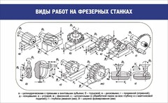 Стенд "Виды работ на фрезерных станках" - fgospostavki.ru - Махачкала