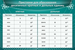 Стенд "Приставки для образования десятичных кратных и дольных единиц" - fgospostavki.ru - Махачкала
