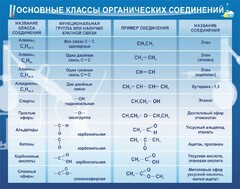 Стенд "Основные классы органических соединений" - fgospostavki.ru - Махачкала