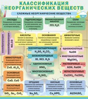 Стенд "Классификация неорганических веществ" - fgospostavki.ru - Махачкала